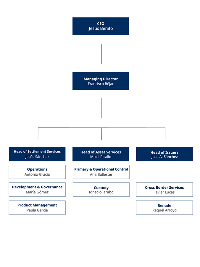 Organigrama