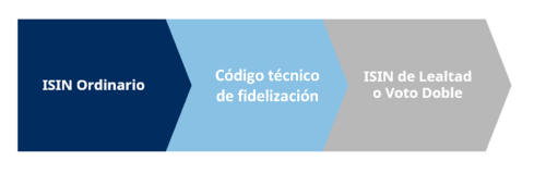 acciones de lealtad