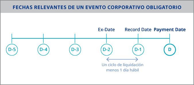 Fechas relevantes de un evento corporativo obligatoorio